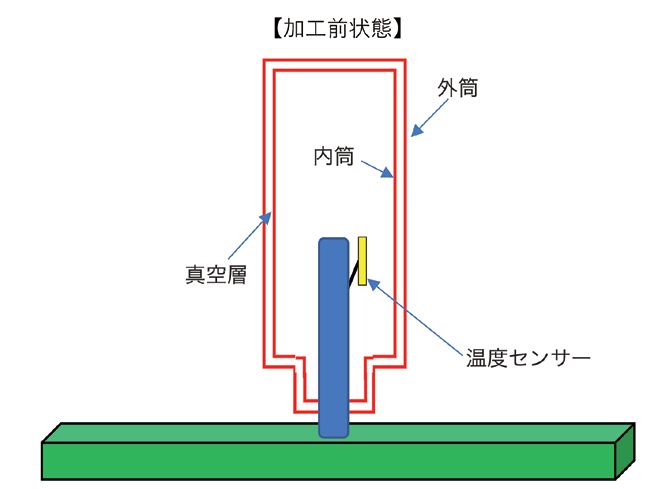 図 6.36　外筒加熱内筒測温の工程の模式図 3）