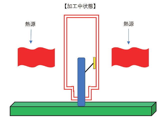図 6.36　外筒加熱内筒測温の工程の模式図 3）
