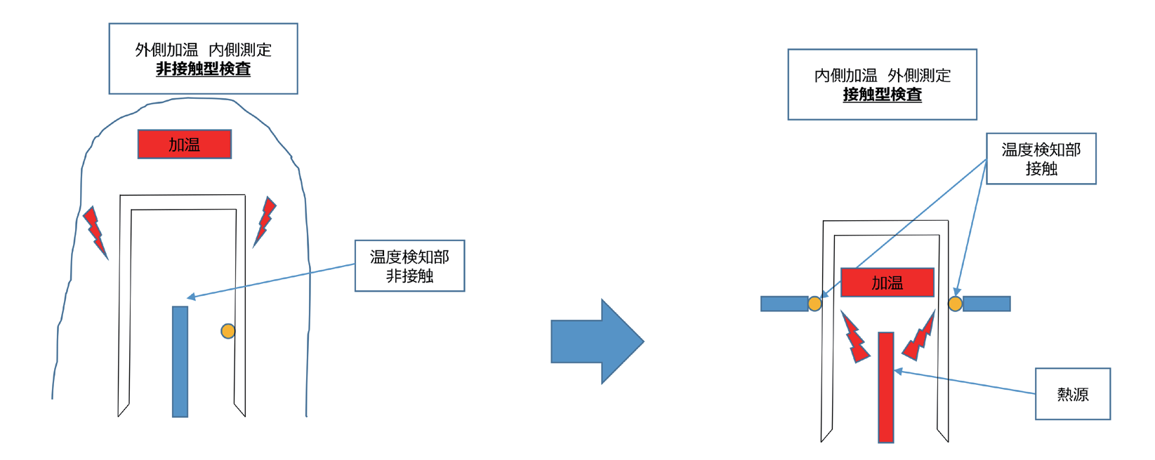 図 6.38　内筒加熱外筒測温の模式図 4）