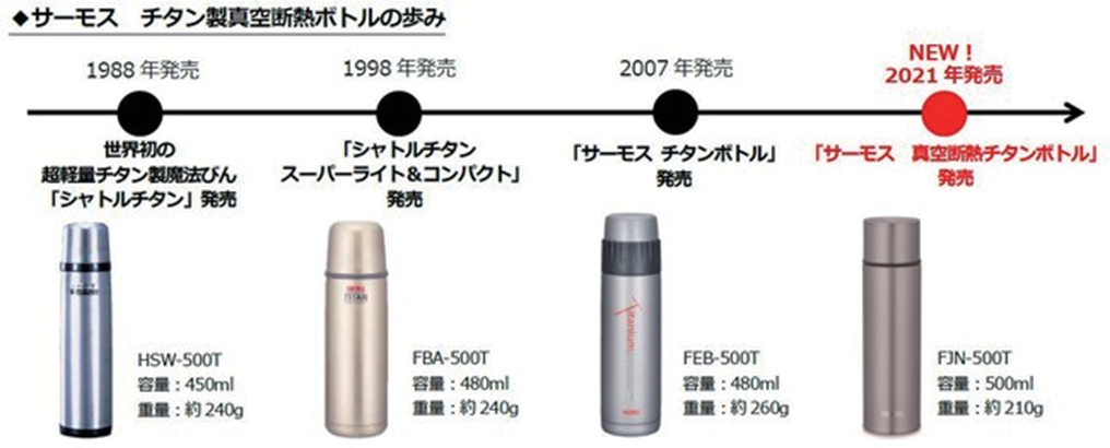 図 7.10　チタン製魔法瓶の歩み 2）