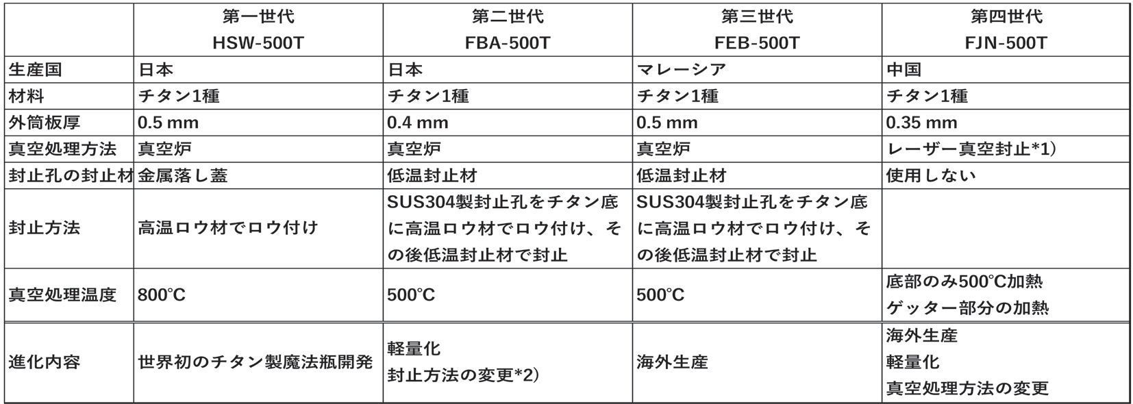 図 7.10　チタン製魔法瓶の歩み 2）