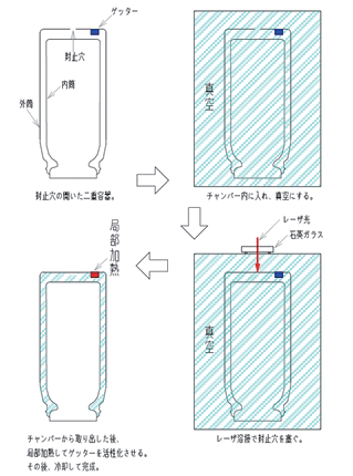 図 7.12　レーザ溶接による真空封止の工程フロー 9）