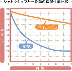 図 7.22　真空保温調理器保温性能 2）