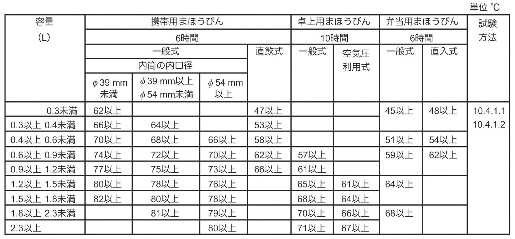 表 7.2　ステンレス鋼製魔法瓶の保温効力