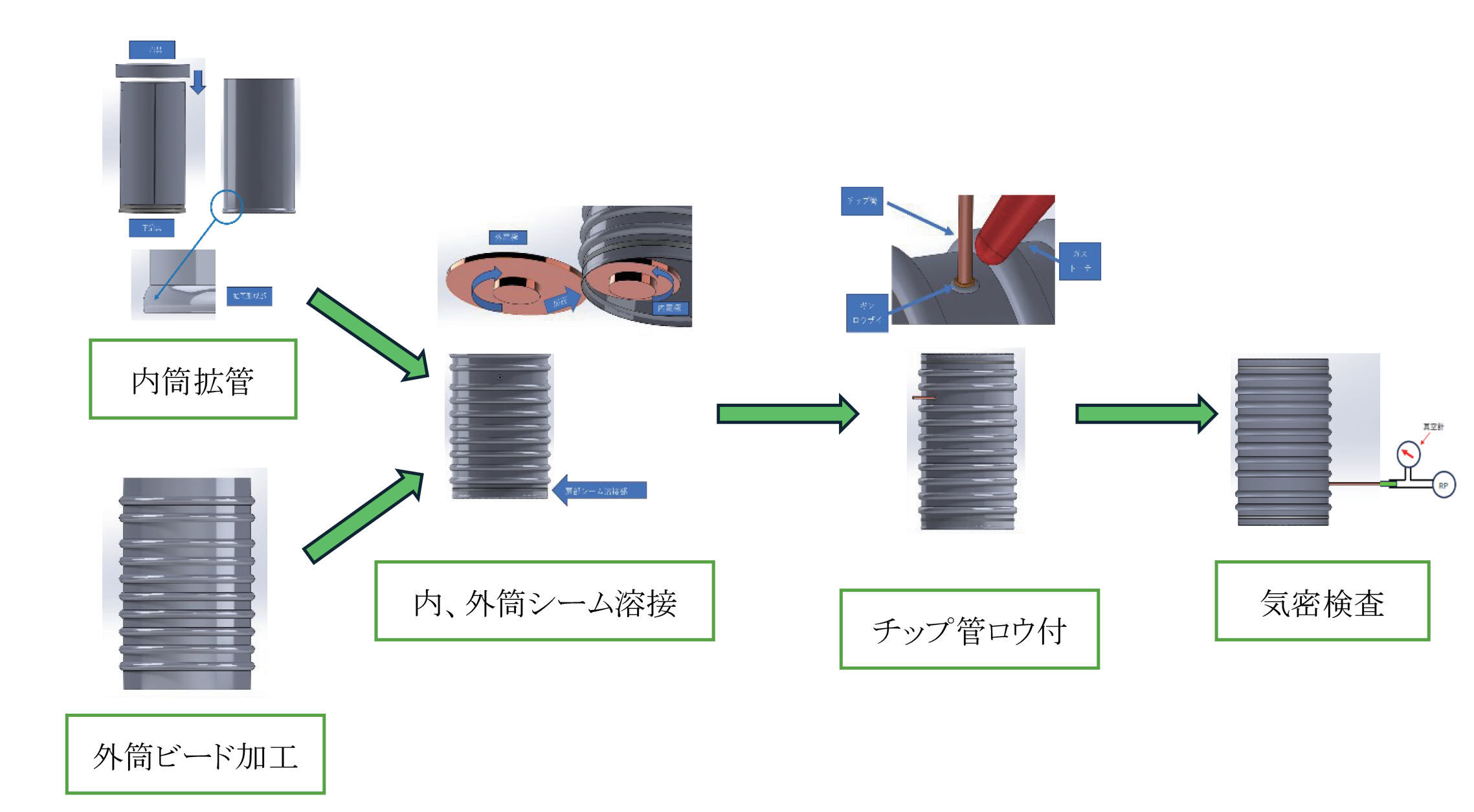 図 7.47　真空ジャケットの生産工程 14）