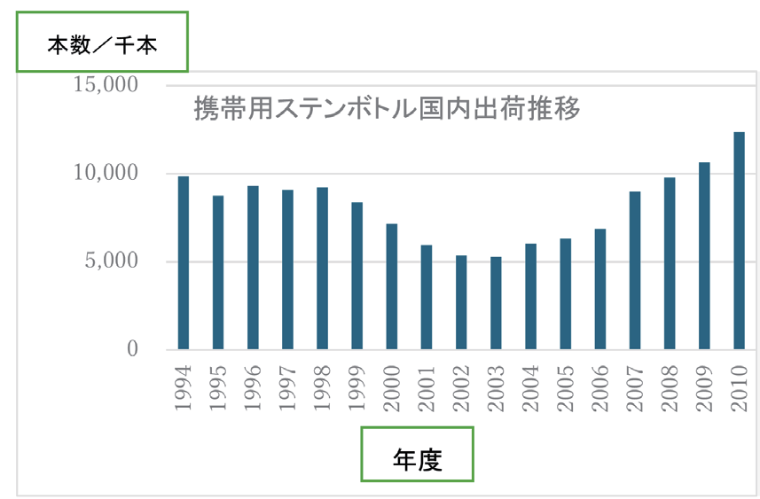 図 7.53　年度別ステンレスボトル出荷数量推移 16）