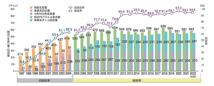 図 7.52　ペットボトルの販売量と回収率の推移 15）