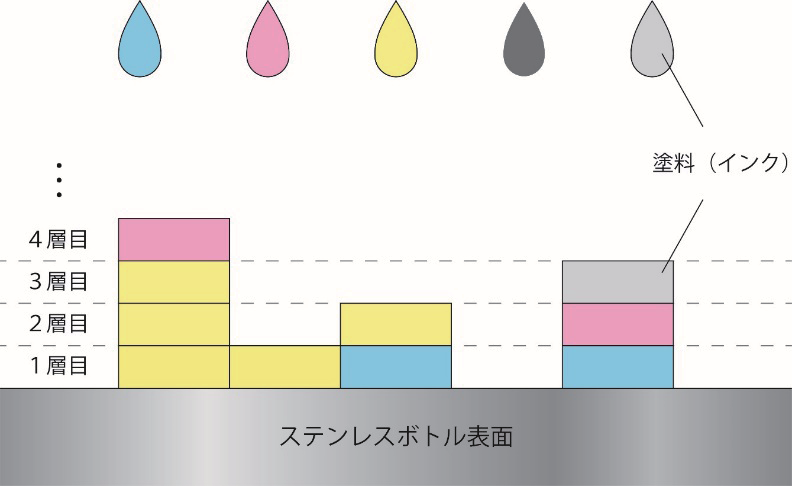 図 7.71　インクジェット印刷概略図 5）