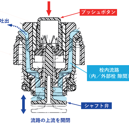 図 7.75　分解中栓の断面構造 2）