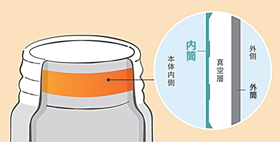 図 7.91　マグボトル口部内面の薄肉部イメージ 25）