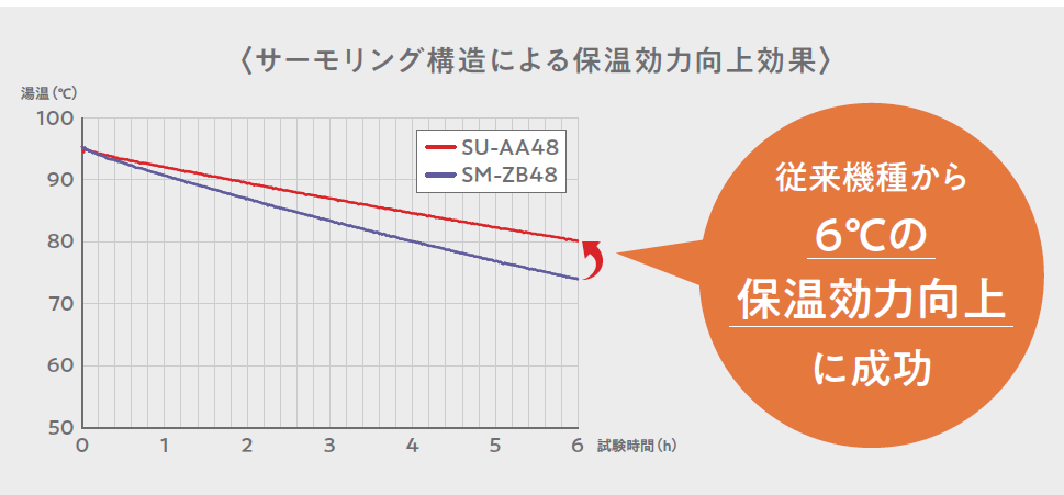 図 7.93　サーモリングによる従来機種との
