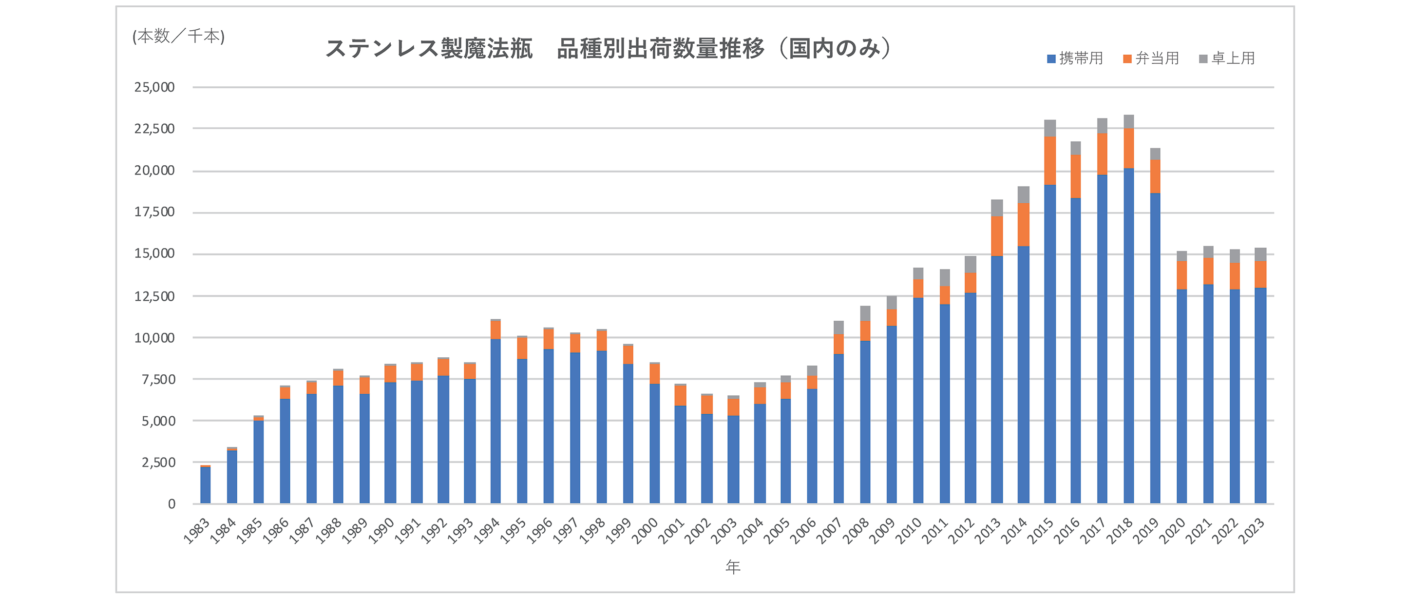 図 7.96　品種別出荷数量推移 26）