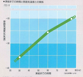 図 8.4　不凍パイプの断熱性能 1）