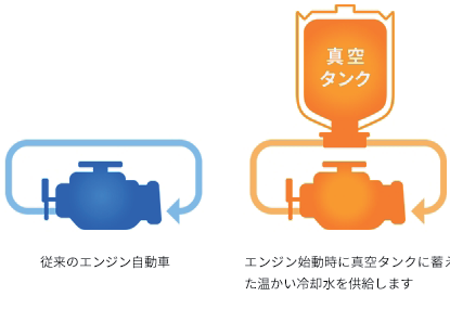 図 8.6　真空タンク（二重容器）蓄熱システムの原理 3）