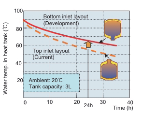 図 8.9　蓄熱容器の上下逆使用による保温性能 4）