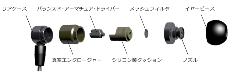 図 8.20　インナーヘッドイヤフォンの部品構成 13）