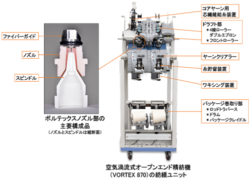 ボルテックスノズルを搭載した空気渦流式オープンエンド紡績機（VORTEX 870）のユニット